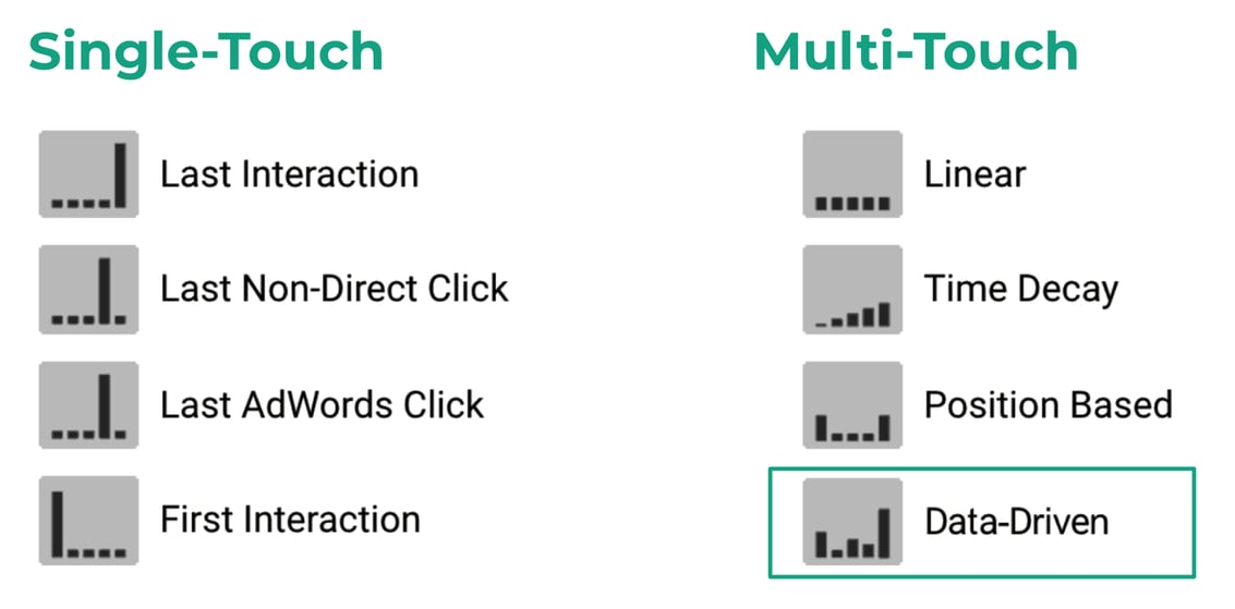 GA-Attribution-Modelle