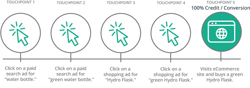Last-Click-Attribution-Model-1