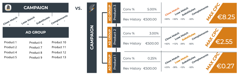 Granular campaign structure for Amazon Sponsored Brands