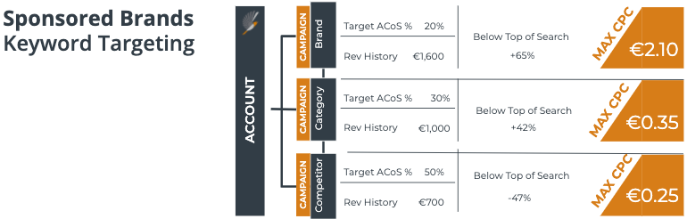 Sponsored keywords targeting for Amazon Sponsored Brands