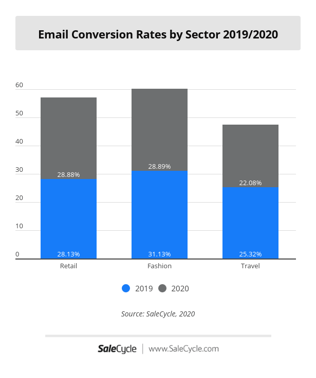 SaleCycle-Abandon-Conversion-Rate