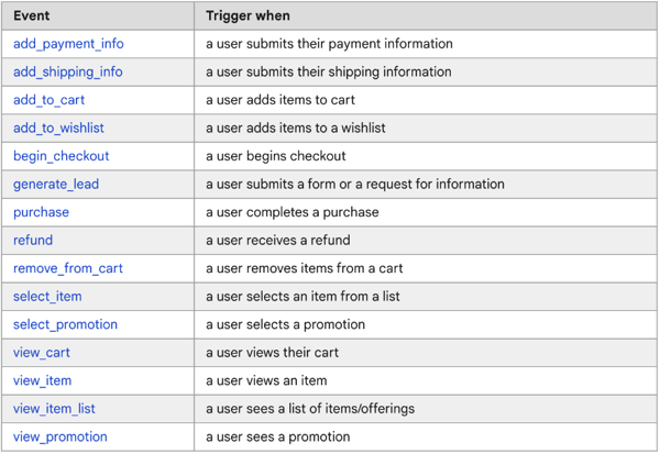 GA4 Monetization Reports