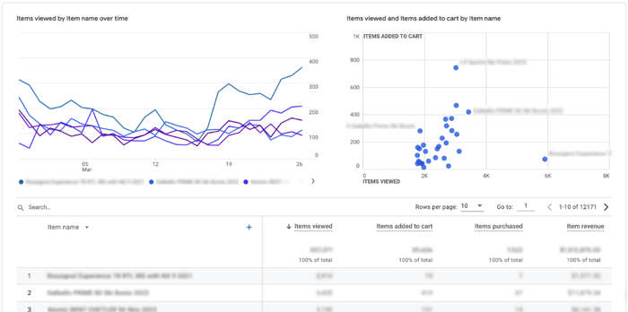 GA4 eCommerce Purchases Reports